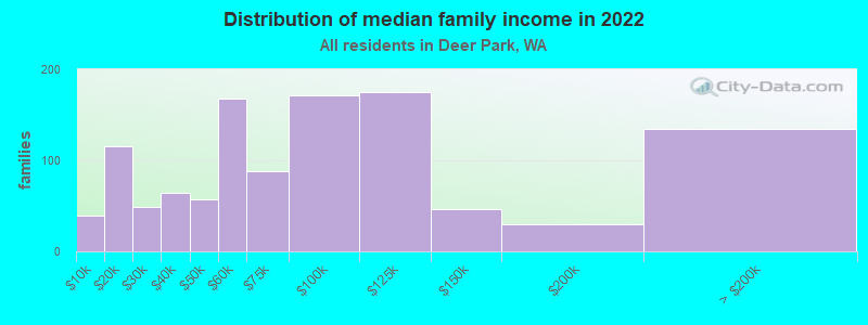 Distribution of median family income in 2022