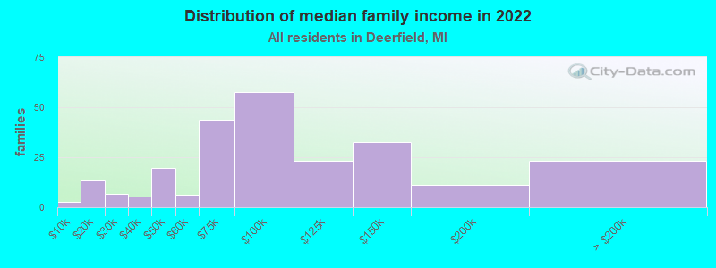 Distribution of median family income in 2022