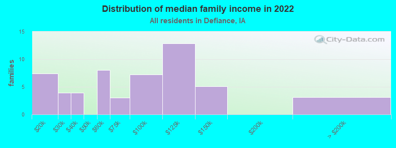 Distribution of median family income in 2022