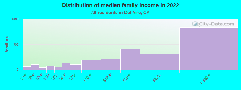 Distribution of median family income in 2022