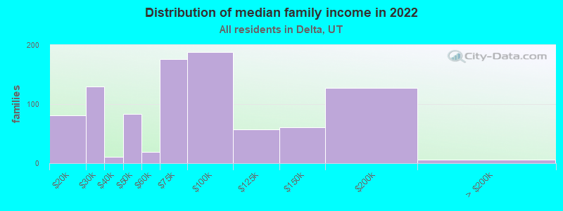 Distribution of median family income in 2022