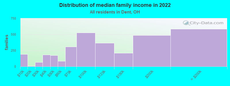 Distribution of median family income in 2022