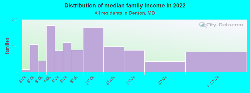 Distribution of median family income in 2022