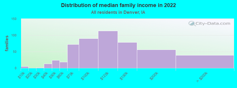 Distribution of median family income in 2022