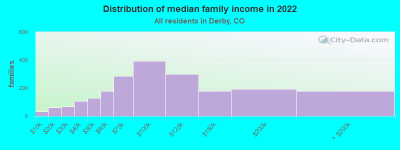 Distribution of median family income in 2022