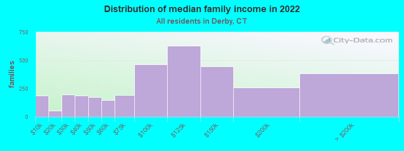 Distribution of median family income in 2022