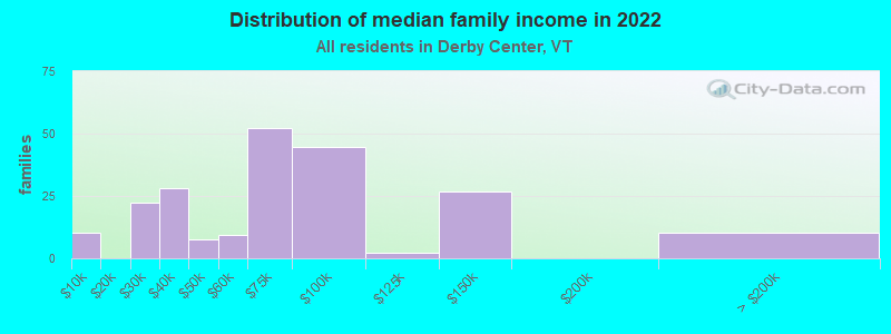 Distribution of median family income in 2022