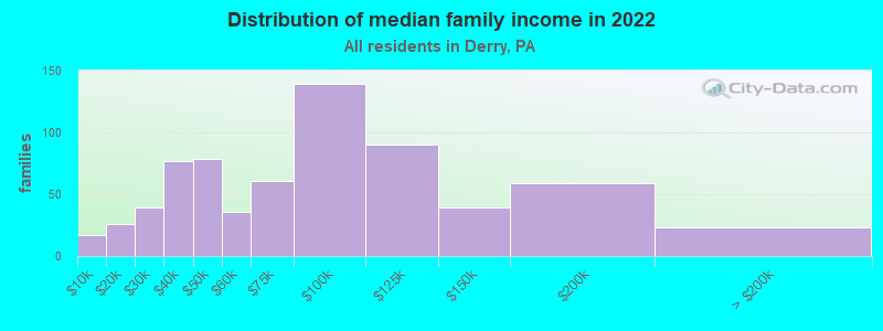 Distribution of median family income in 2022