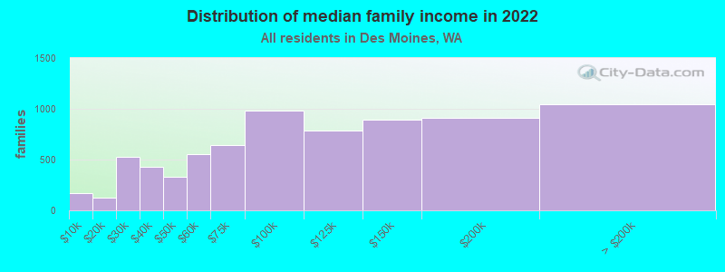 Distribution of median family income in 2022