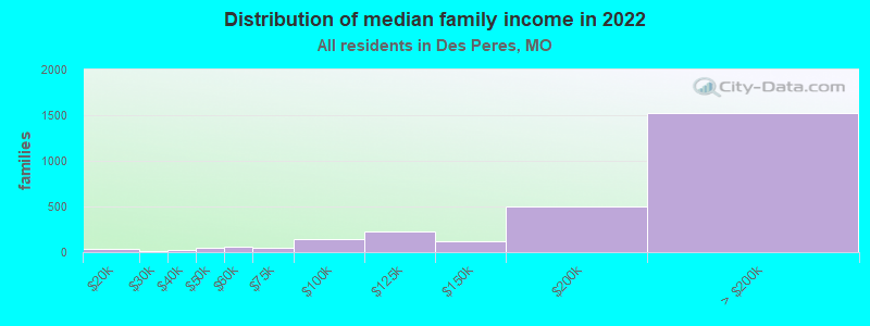 Distribution of median family income in 2022