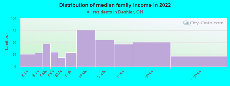 Distribution of median family income in 2022