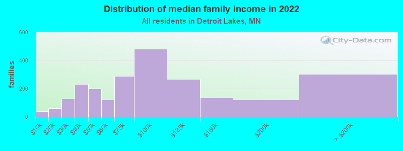 Distribution of median family income in 2022