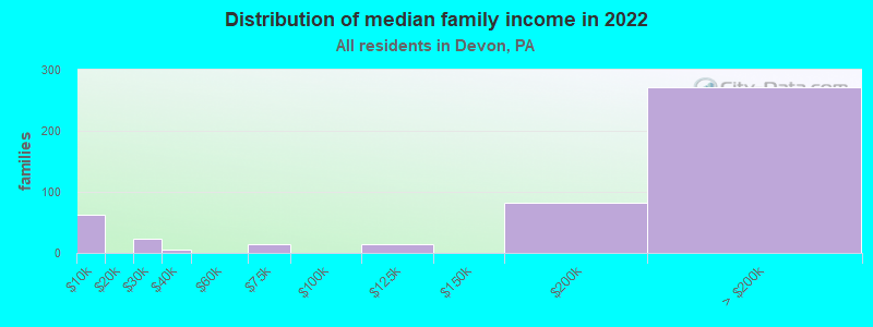 Distribution of median family income in 2022