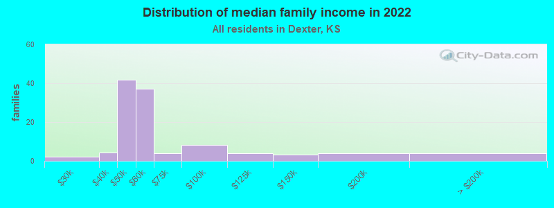 Distribution of median family income in 2022