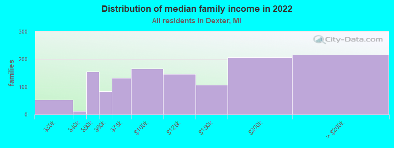 Distribution of median family income in 2022