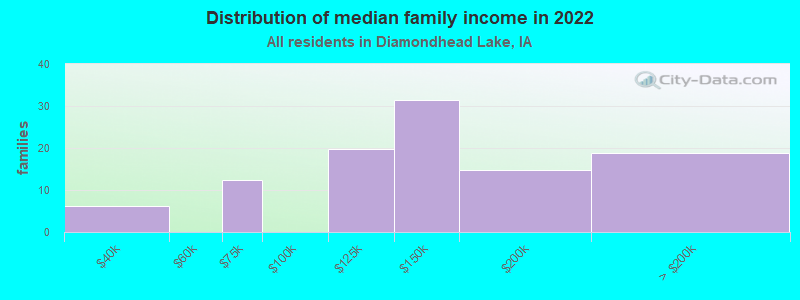 Distribution of median family income in 2022