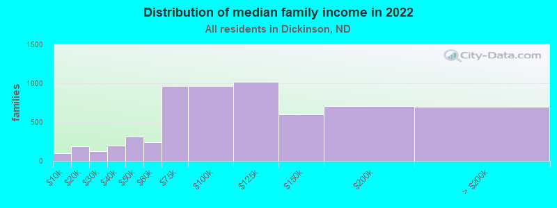 Distribution of median family income in 2022