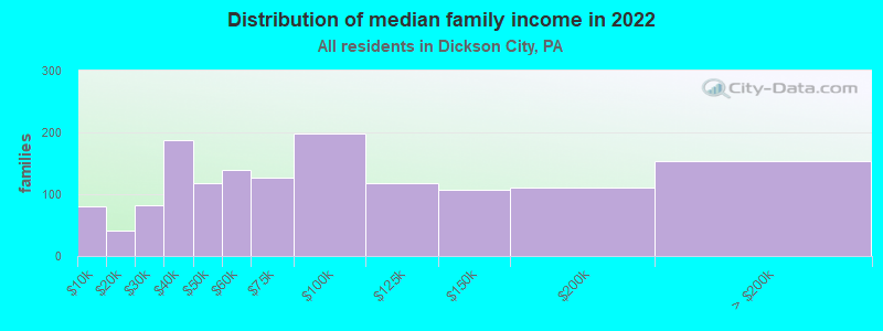 Distribution of median family income in 2022