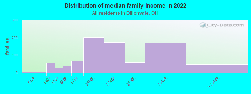 Distribution of median family income in 2022