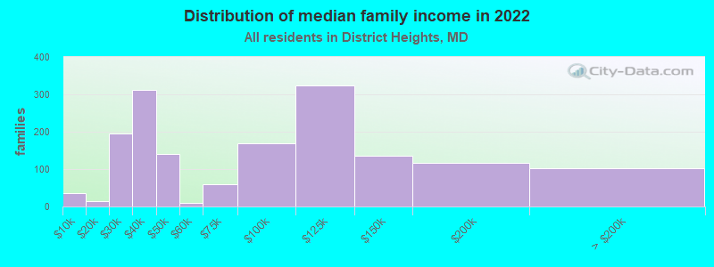 Distribution of median family income in 2022