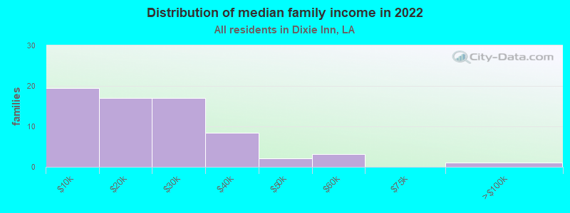 Distribution of median family income in 2022