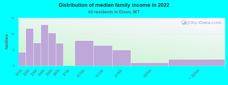 Distribution of median family income in 2022