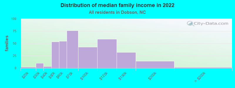 Distribution of median family income in 2022