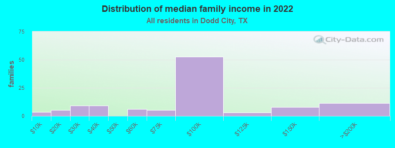 Distribution of median family income in 2022