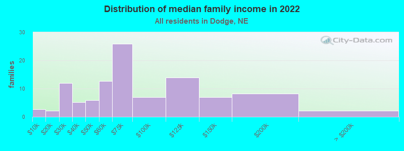 Distribution of median family income in 2022