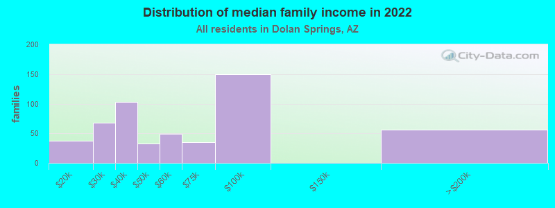 Distribution of median family income in 2022