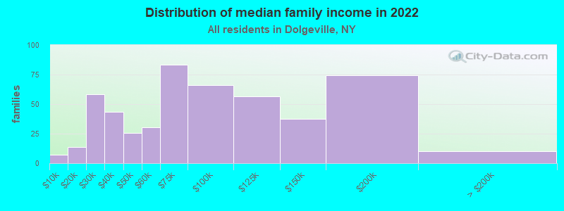 Distribution of median family income in 2022