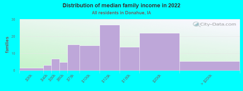 Distribution of median family income in 2022