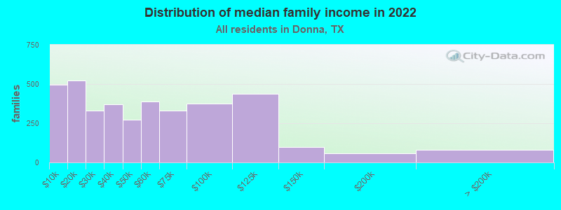 Distribution of median family income in 2022