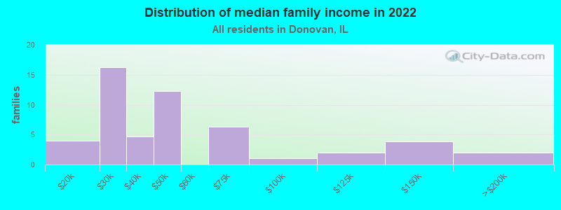 Distribution of median family income in 2022