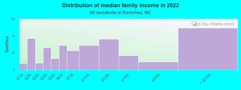 Distribution of median family income in 2022