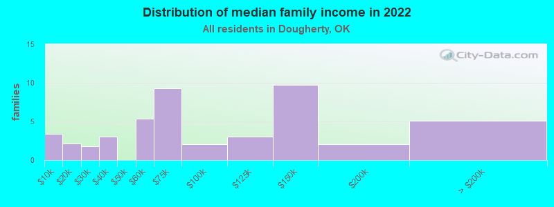 Distribution of median family income in 2022