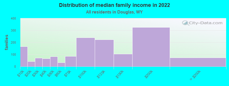 Distribution of median family income in 2022