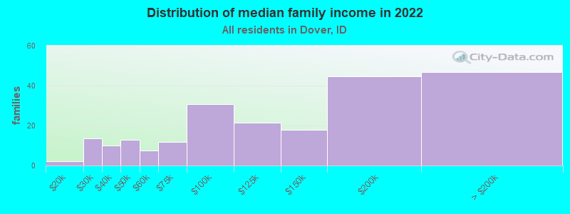 Distribution of median family income in 2022