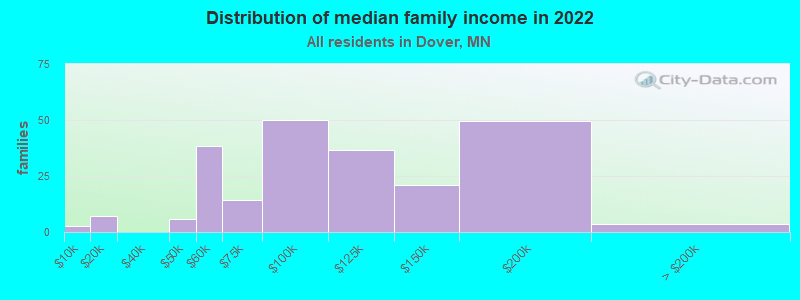 Distribution of median family income in 2022