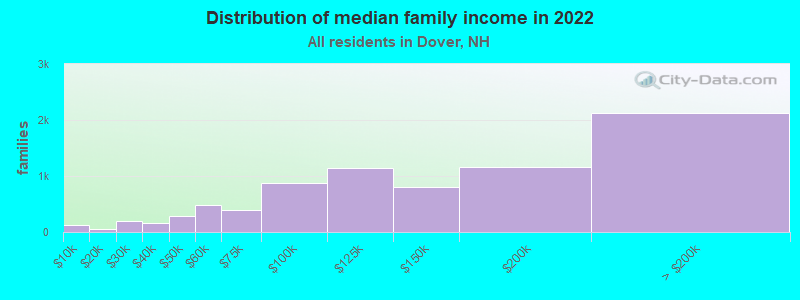 Distribution of median family income in 2022