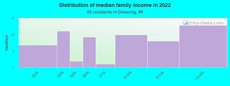 Distribution of median family income in 2022