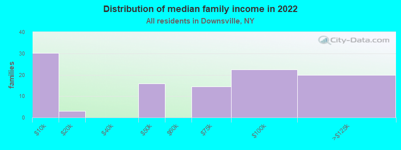 Distribution of median family income in 2022