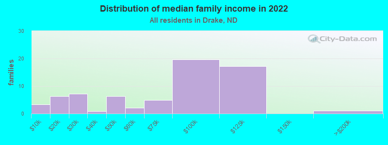 Distribution of median family income in 2022