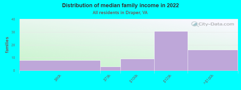 Distribution of median family income in 2022