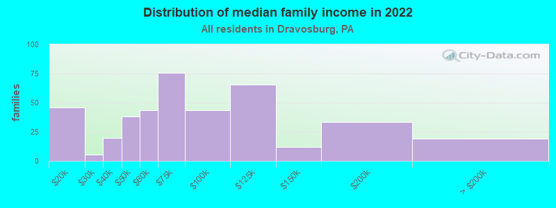 Distribution of median family income in 2022