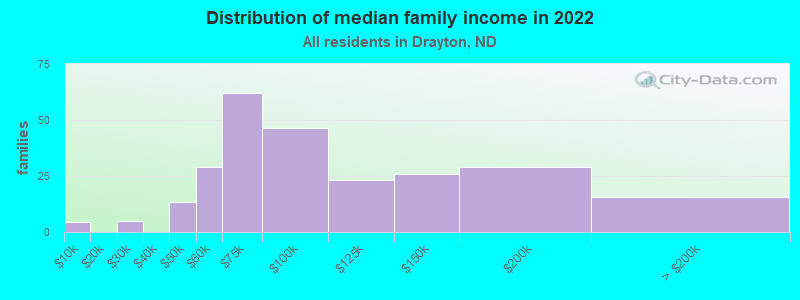 Distribution of median family income in 2022