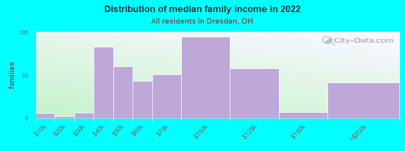 Distribution of median family income in 2022