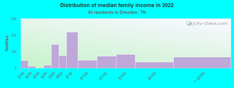 Distribution of median family income in 2022