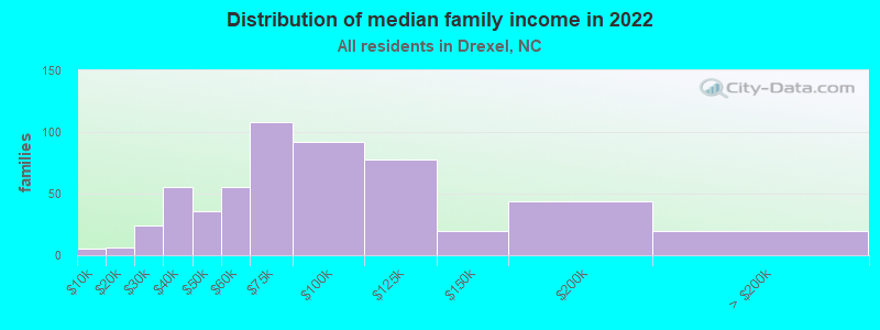 Distribution of median family income in 2022