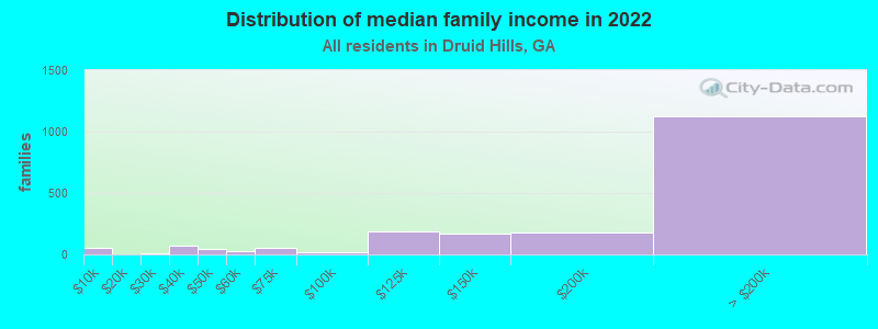 Distribution of median family income in 2022